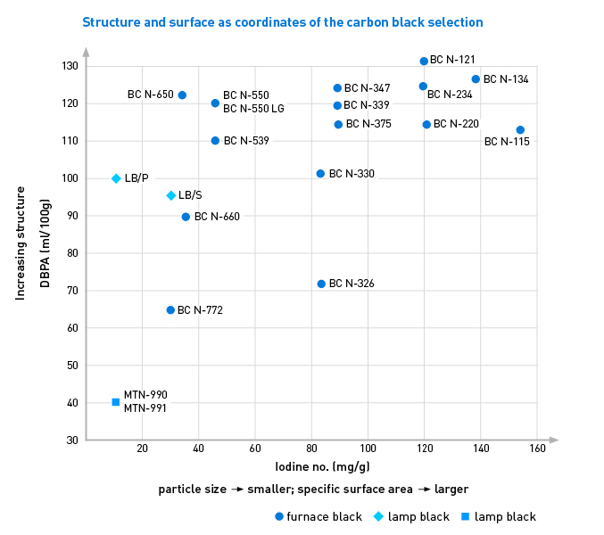 Structure and surface as coordinates of the carbon black selection